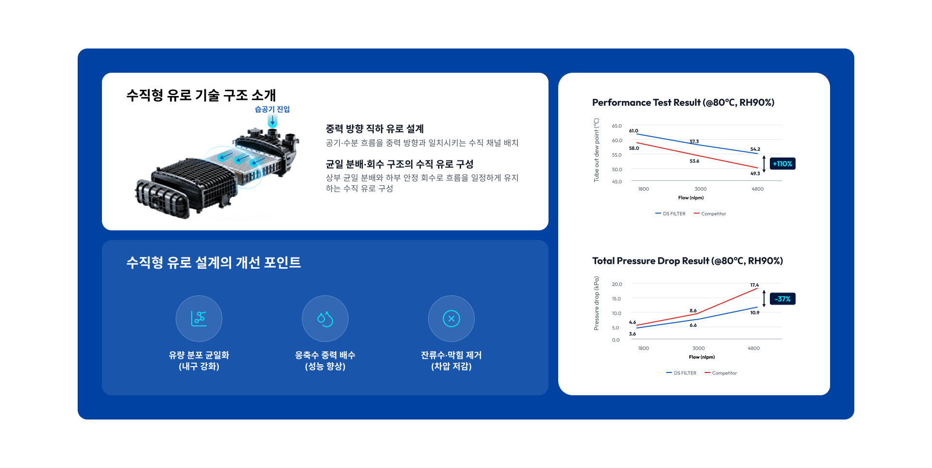 수직형 유로 구조와 성능 비교 도식