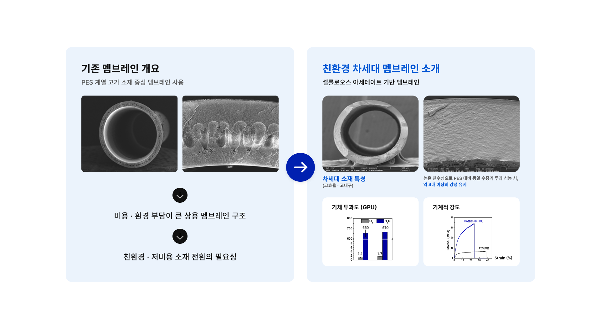 기존 멤브레인과 친환경 차세대 멤브레인 비교